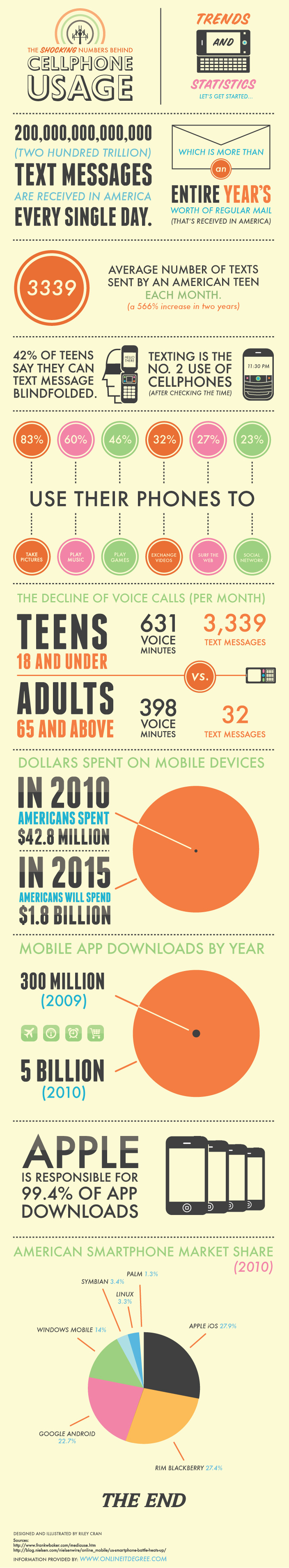 Cell Phone Usage in America (Text Message, Minutes, Trends, Market Share)